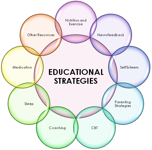 Educational strategies
